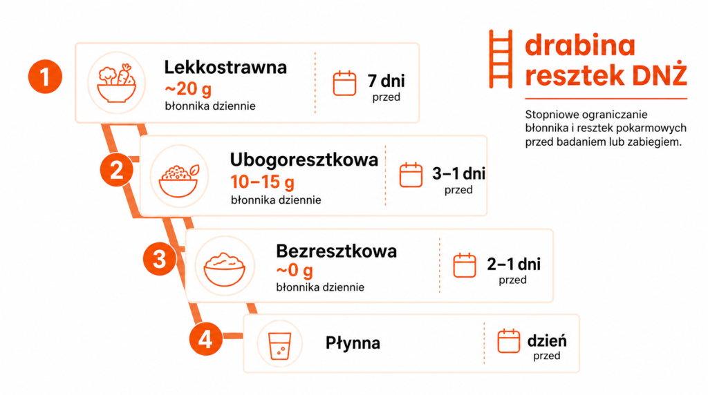 kolonoskopia dieta ubogoresztkowa