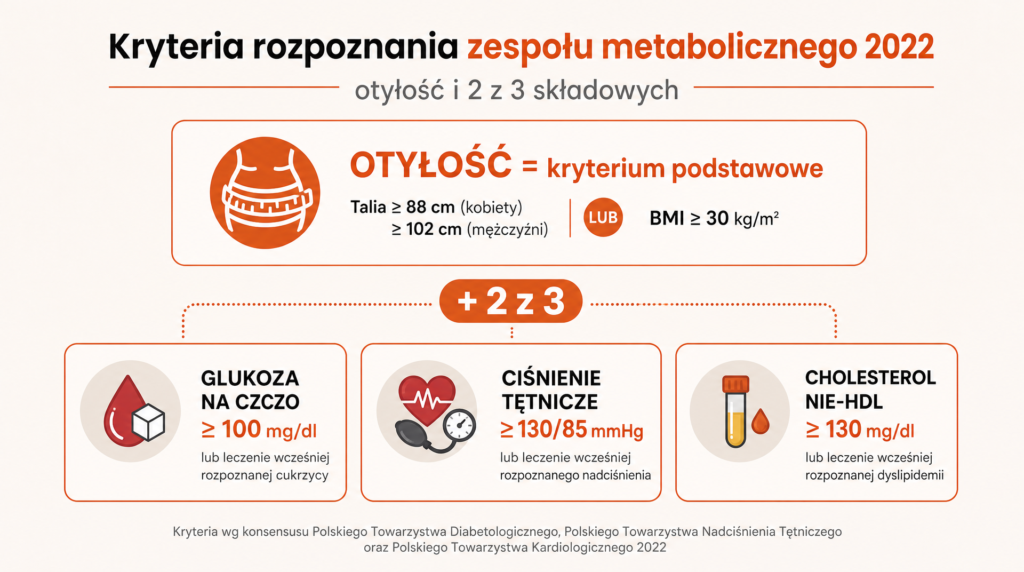 dieta zespol metaboliczny