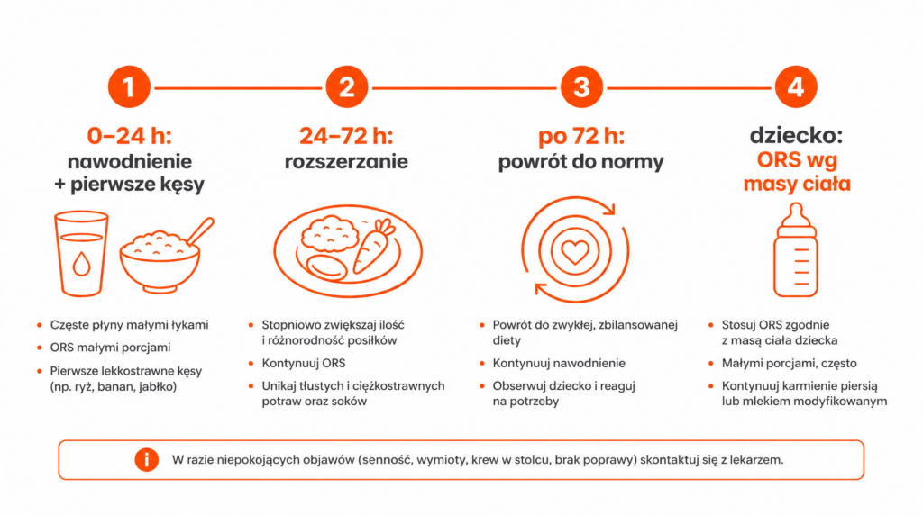 dieta lekkostrawna przy biegunce