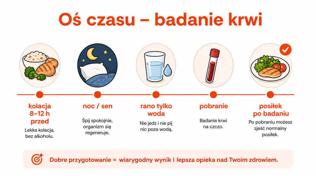 badanie krwi na czczo