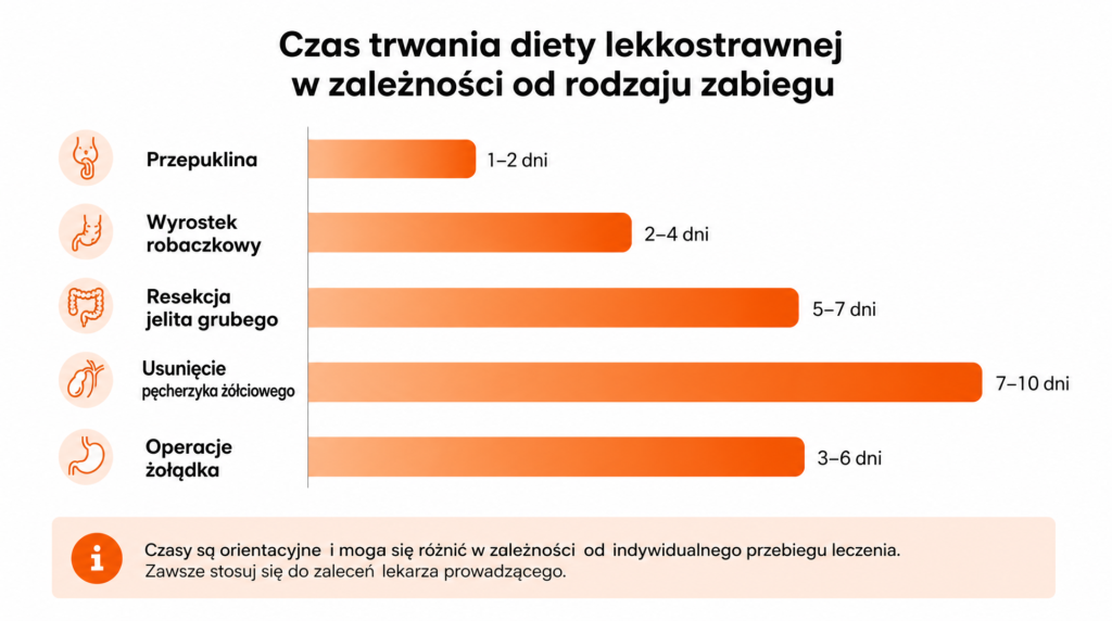 dieta lekkostrawna po operacji