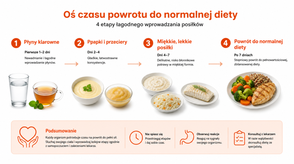 dieta lekkostrawna po operacji
