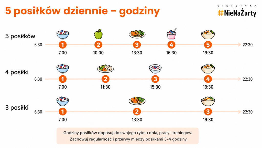 ile posilkow dziennie