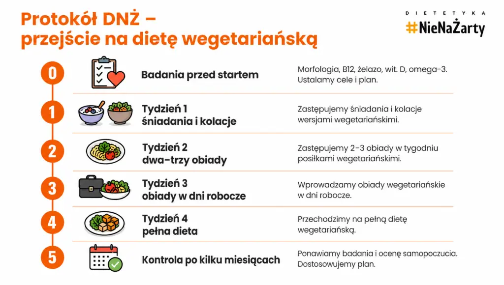 dieta wegetarianska