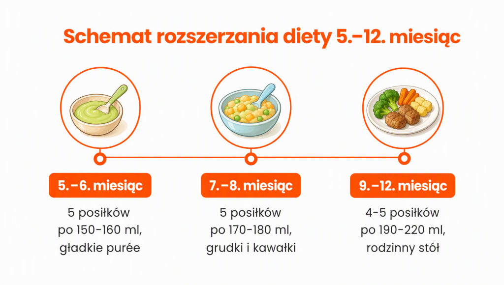 rozszerzanie diety niemowlaka