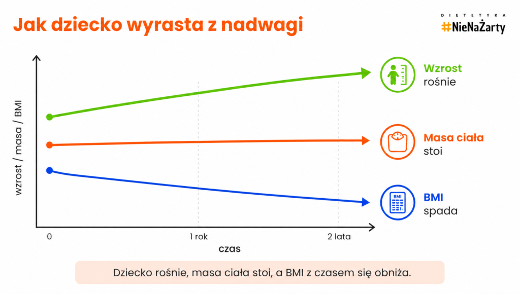 dieta dziecka z nadwaga