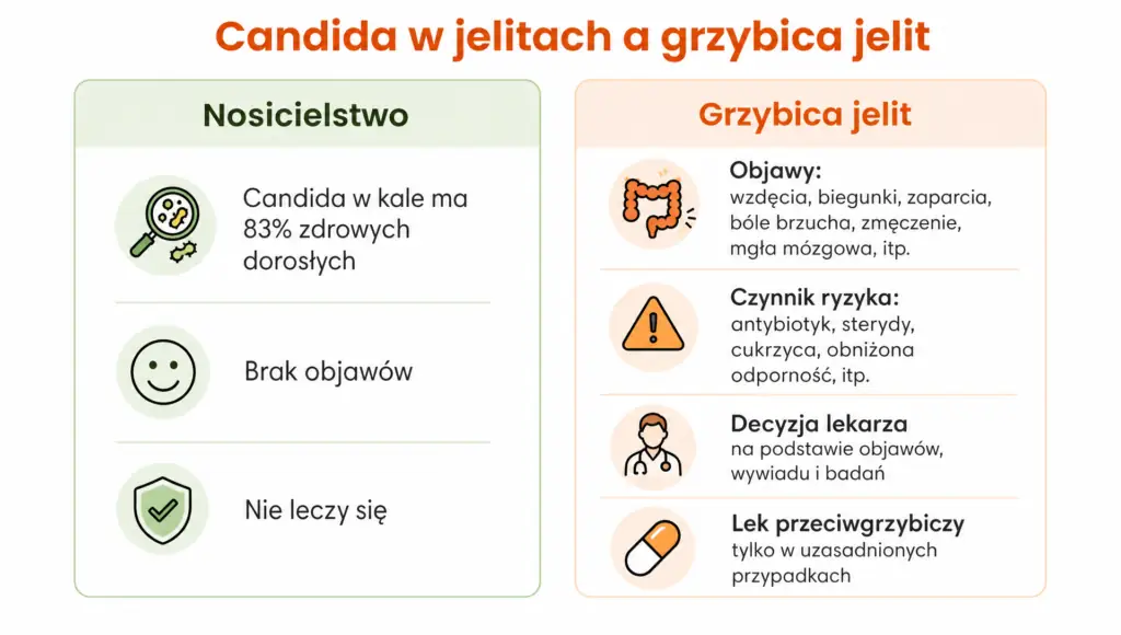 grzybica jelit
