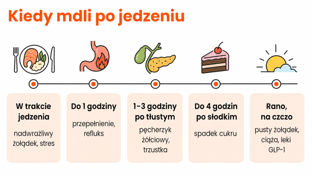 mdlosci po jedzeniu