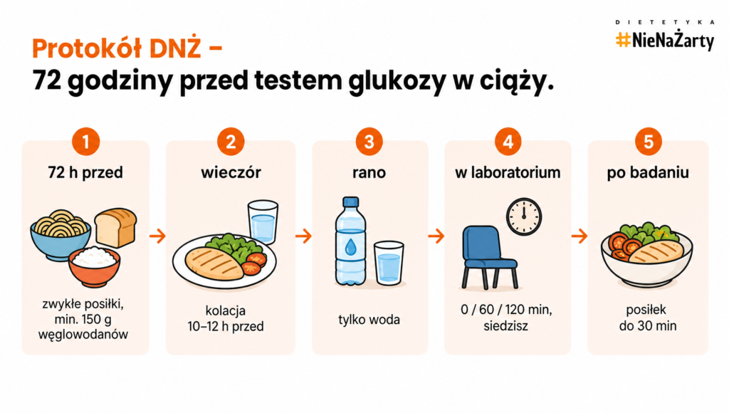 test glukozy w ciazy