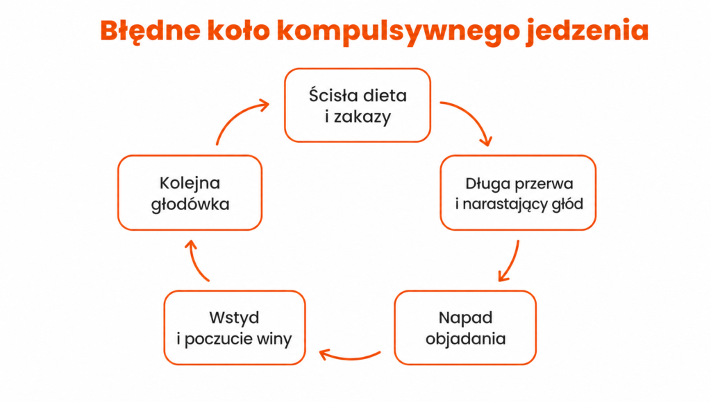 kompulsywne jedzenie