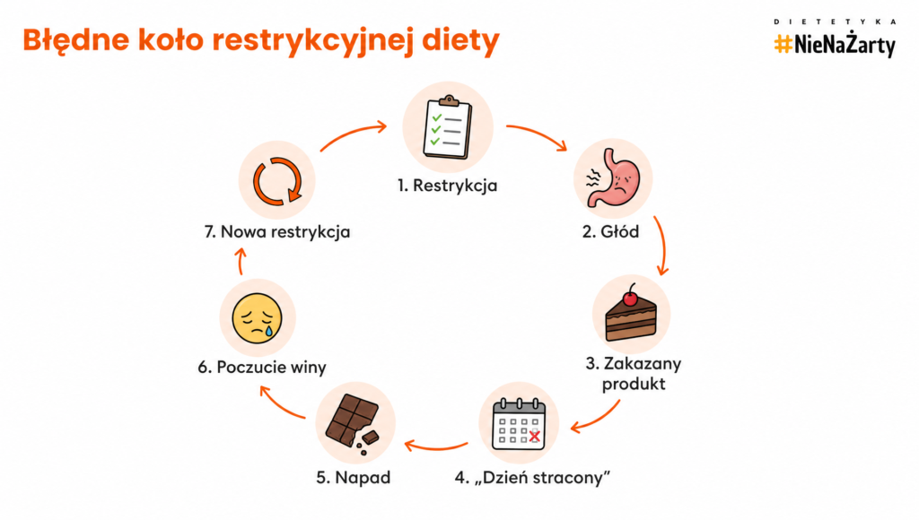 dieta restrykcyjna