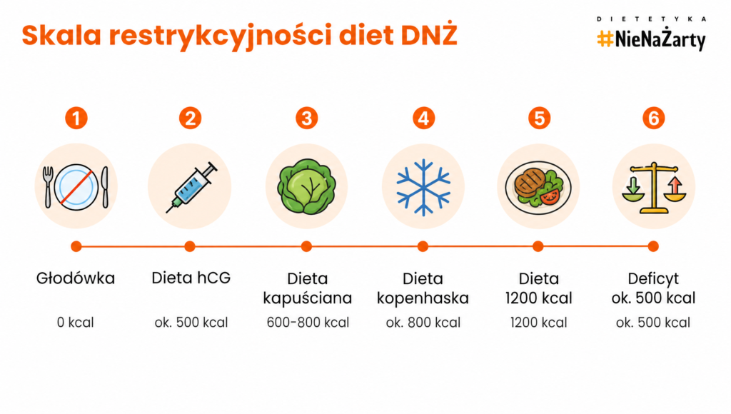dieta restrykcyjna