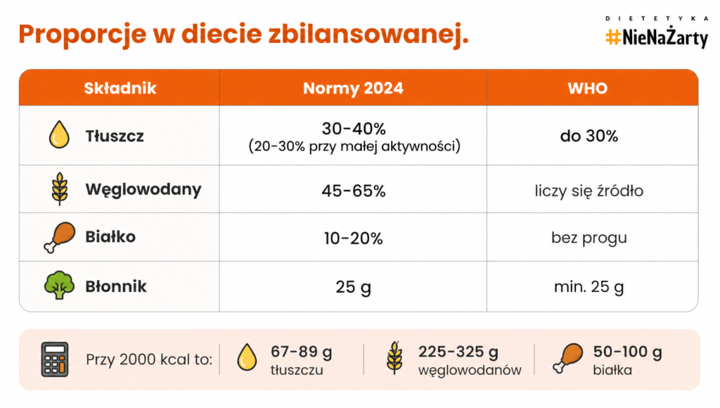 dieta zbilansowana