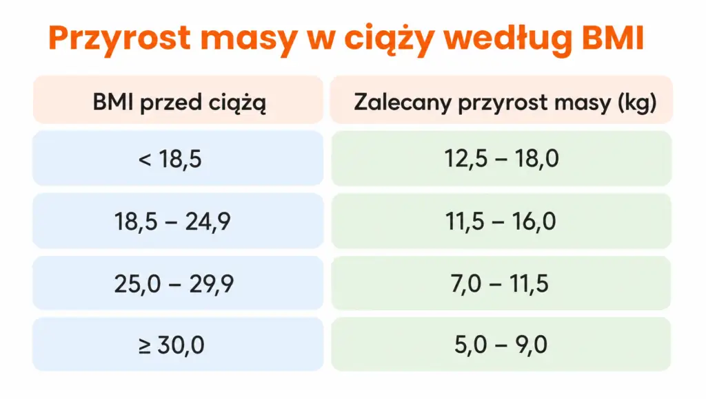 dieta w ciazy